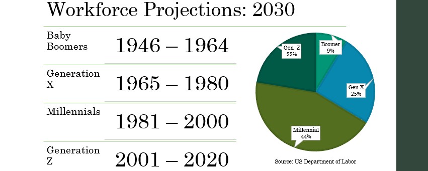 Generations at Work Projected for 2030